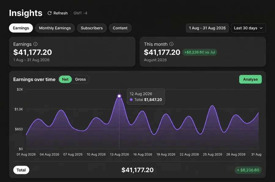 Fanvue earnings dashboard: $41,177.20 in August 2026, up $8,236 from July